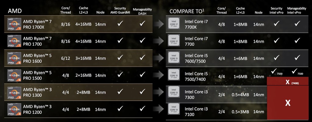 Ryzen Pro Vs Intel Core