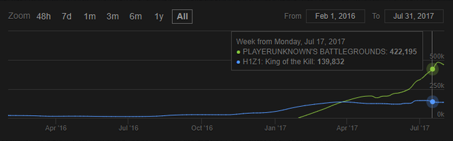 H1z1 King Of The Kill Vs Playerunknowns Battlegrounds