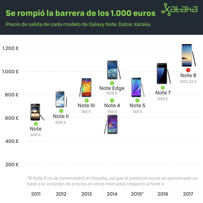 Precio smartphones evolución